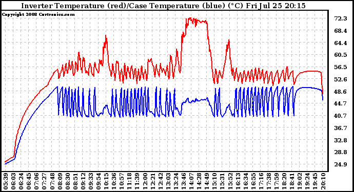 Solar PV/Inverter Performance Inverter Operating Temperature
