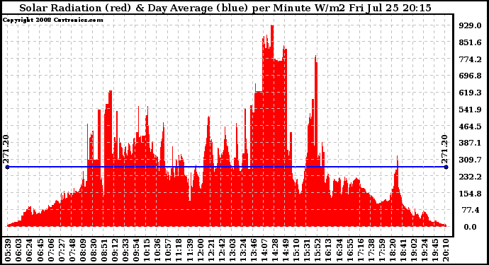 Solar PV/Inverter Performance Solar Radiation & Day Average per Minute