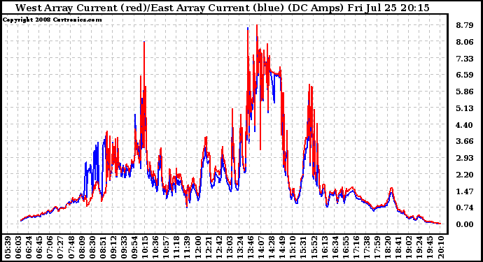 Solar PV/Inverter Performance Photovoltaic Panel Current Output