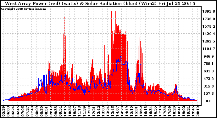 Solar PV/Inverter Performance West Array Power Output & Solar Radiation