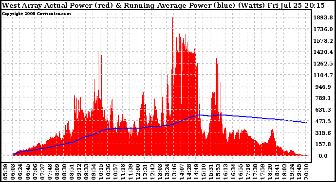 Solar PV/Inverter Performance West Array Actual & Running Average Power Output