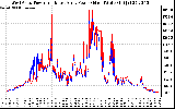 Solar PV/Inverter Performance Photovoltaic Panel Power Output