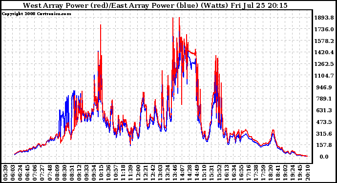 Solar PV/Inverter Performance Photovoltaic Panel Power Output
