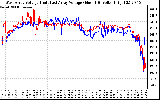 Solar PV/Inverter Performance Photovoltaic Panel Voltage Output