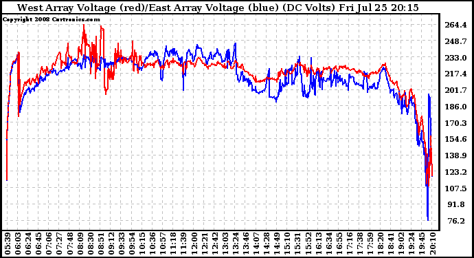 Solar PV/Inverter Performance Photovoltaic Panel Voltage Output