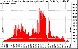 Solar PV/Inverter Performance East Array Actual & Average Power Output