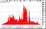 Solar PV/Inverter Performance East Array Actual & Running Average Power Output