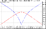 Solar PV/Inverter Performance Sun Altitude Angle & Azimuth Angle