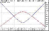 Solar PV/Inverter Performance Sun Altitude Angle & Sun Incidence Angle on PV Panels