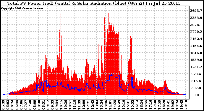 Solar PV/Inverter Performance Total PV Panel Power Output & Solar Radiation
