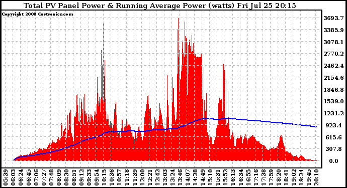 Solar PV/Inverter Performance Total PV Panel & Running Average Power Output