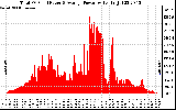 Solar PV/Inverter Performance Total PV Panel Power Output