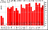 Solar PV/Inverter Performance Weekly Solar Energy Production