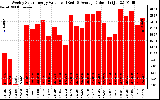 Solar PV/Inverter Performance Weekly Solar Energy Production Value