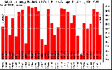 Solar PV/Inverter Performance Daily Solar Energy Production