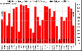 Solar PV/Inverter Performance Daily Solar Energy Production Value