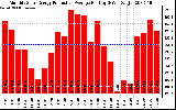 Solar PV/Inverter Performance Monthly Solar Energy Production Average Per Day (KWh)