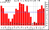 Solar PV/Inverter Performance Monthly Solar Energy Value Average Per Day ($)