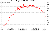 Solar PV/Inverter Performance Outdoor Temperature