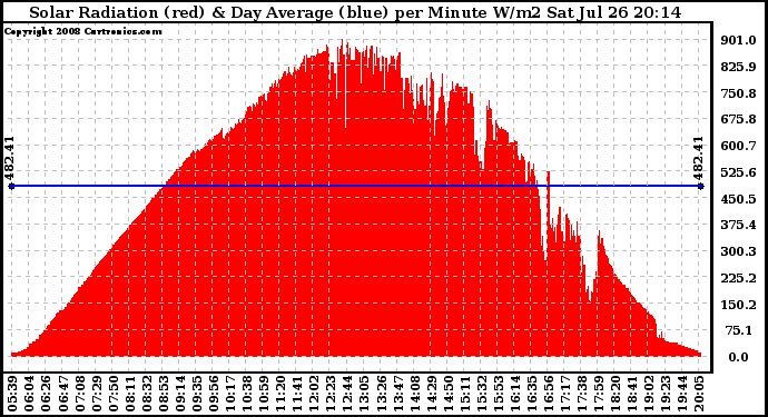 Solar PV/Inverter Performance Solar Radiation & Day Average per Minute
