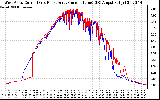 Solar PV/Inverter Performance Photovoltaic Panel Current Output