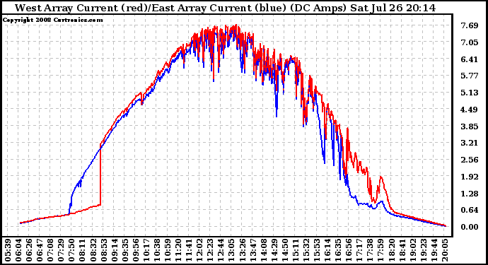 Solar PV/Inverter Performance Photovoltaic Panel Current Output