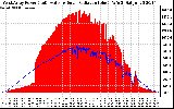 Solar PV/Inverter Performance West Array Power Output & Solar Radiation