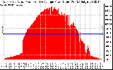 Solar PV/Inverter Performance West Array Actual & Average Power Output