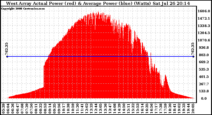 Solar PV/Inverter Performance West Array Actual & Average Power Output
