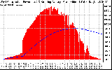 Solar PV/Inverter Performance West Array Actual & Running Average Power Output