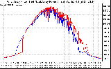 Solar PV/Inverter Performance Photovoltaic Panel Power Output