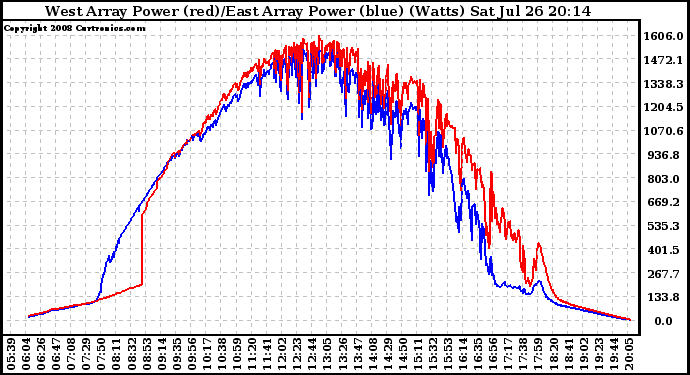 Solar PV/Inverter Performance Photovoltaic Panel Power Output