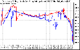 Solar PV/Inverter Performance Photovoltaic Panel Voltage Output