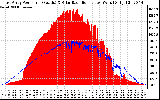 Solar PV/Inverter Performance East Array Power Output & Solar Radiation