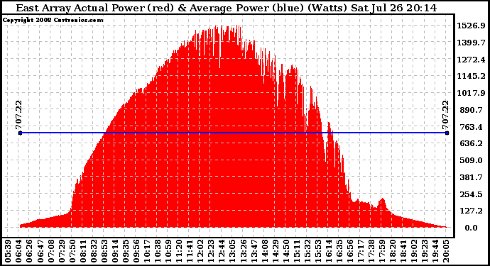 Solar PV/Inverter Performance East Array Actual & Average Power Output
