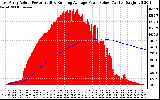 Solar PV/Inverter Performance East Array Actual & Running Average Power Output