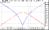 Solar PV/Inverter Performance Sun Altitude Angle & Azimuth Angle