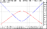 Solar PV/Inverter Performance Sun Altitude Angle & Sun Incidence Angle on PV Panels