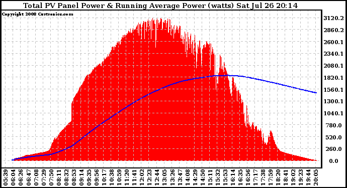 Solar PV/Inverter Performance Total PV Panel & Running Average Power Output