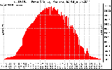 Solar PV/Inverter Performance Total PV Panel Power Output