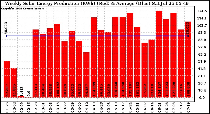 Solar PV/Inverter Performance Weekly Solar Energy Production