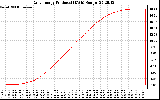 Solar PV/Inverter Performance Daily Energy Production