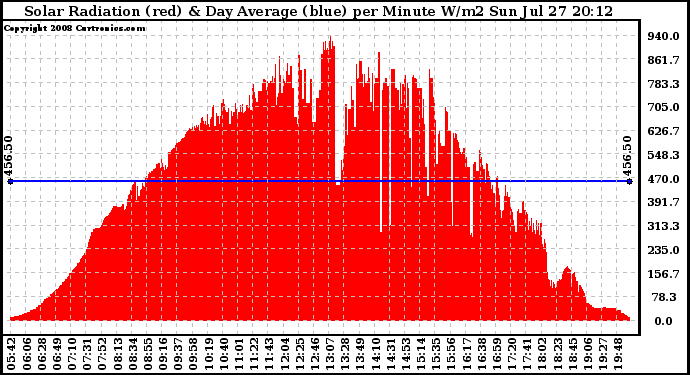 Solar PV/Inverter Performance Solar Radiation & Day Average per Minute