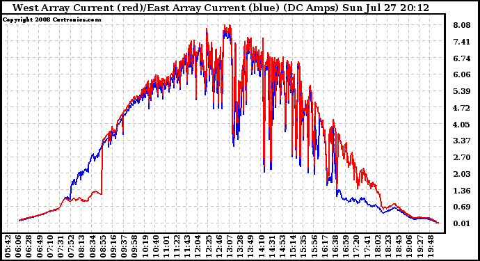 Solar PV/Inverter Performance Photovoltaic Panel Current Output