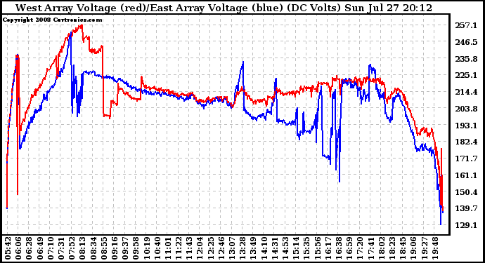 Solar PV/Inverter Performance Photovoltaic Panel Voltage Output