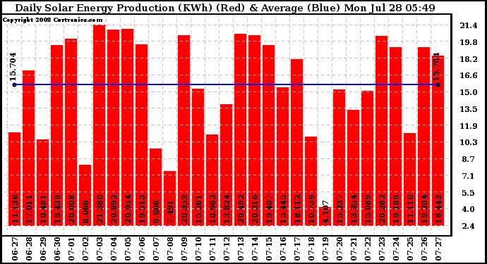 Solar PV/Inverter Performance Daily Solar Energy Production
