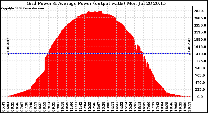 Solar PV/Inverter Performance Inverter Power Output