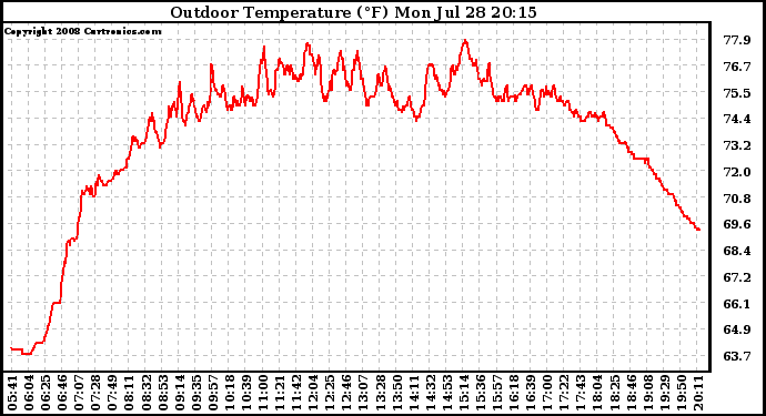 Solar PV/Inverter Performance Outdoor Temperature