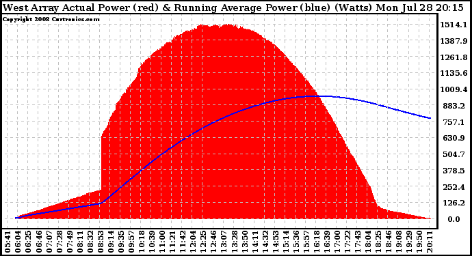 Solar PV/Inverter Performance West Array Actual & Running Average Power Output