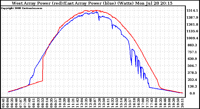 Solar PV/Inverter Performance Photovoltaic Panel Power Output